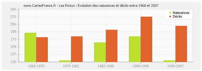 Les Riceys : Evolution des naissances et décès entre 1968 et 2007